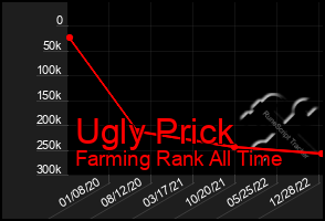 Total Graph of Ugly Prick