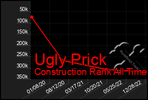 Total Graph of Ugly Prick