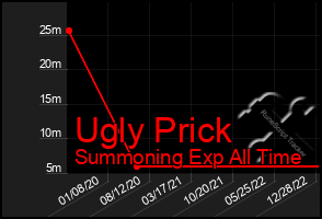 Total Graph of Ugly Prick