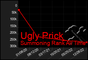 Total Graph of Ugly Prick