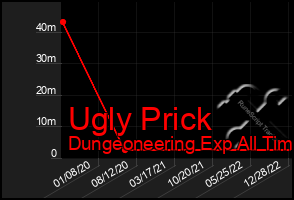 Total Graph of Ugly Prick