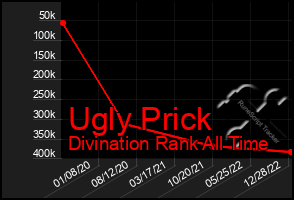 Total Graph of Ugly Prick