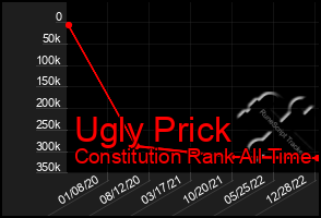 Total Graph of Ugly Prick