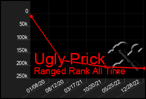 Total Graph of Ugly Prick