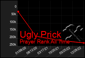 Total Graph of Ugly Prick