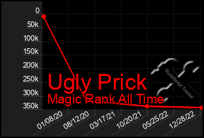 Total Graph of Ugly Prick