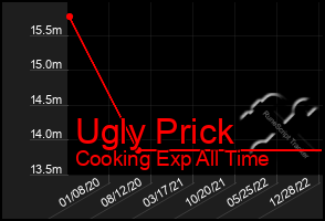 Total Graph of Ugly Prick