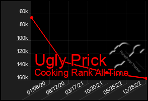 Total Graph of Ugly Prick