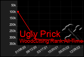 Total Graph of Ugly Prick