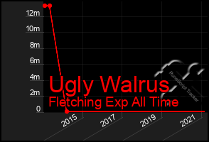 Total Graph of Ugly Walrus