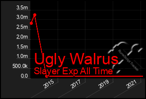 Total Graph of Ugly Walrus