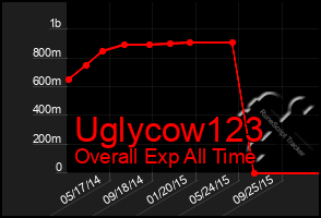 Total Graph of Uglycow123