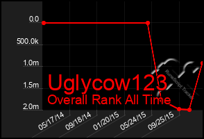 Total Graph of Uglycow123