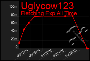 Total Graph of Uglycow123