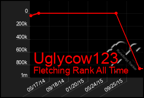 Total Graph of Uglycow123