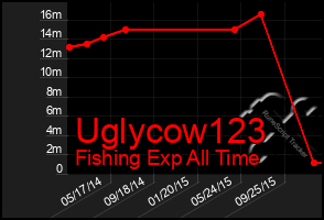 Total Graph of Uglycow123