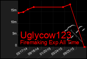 Total Graph of Uglycow123