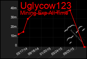 Total Graph of Uglycow123