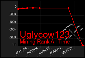 Total Graph of Uglycow123