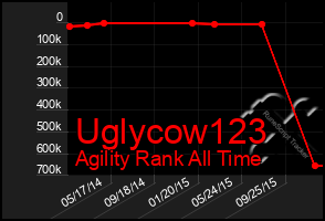 Total Graph of Uglycow123