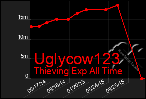 Total Graph of Uglycow123