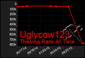 Total Graph of Uglycow123