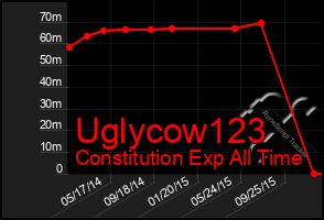 Total Graph of Uglycow123