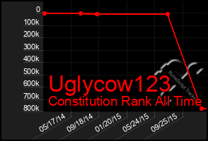 Total Graph of Uglycow123