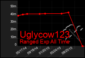 Total Graph of Uglycow123