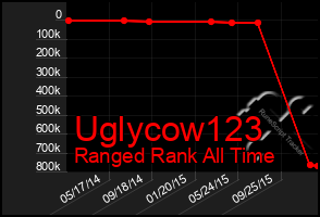 Total Graph of Uglycow123