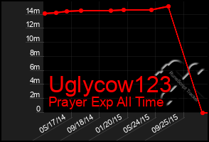 Total Graph of Uglycow123