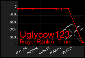 Total Graph of Uglycow123