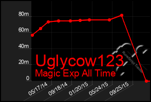 Total Graph of Uglycow123