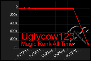 Total Graph of Uglycow123