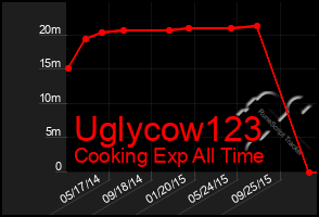 Total Graph of Uglycow123