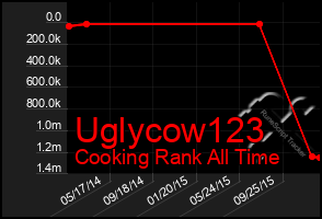 Total Graph of Uglycow123