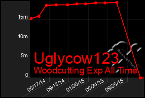 Total Graph of Uglycow123