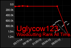 Total Graph of Uglycow123