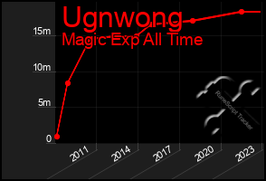 Total Graph of Ugnwong