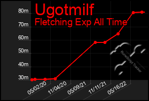 Total Graph of Ugotmilf