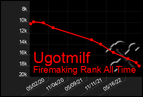 Total Graph of Ugotmilf