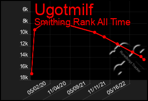 Total Graph of Ugotmilf