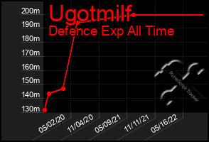 Total Graph of Ugotmilf