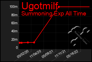 Total Graph of Ugotmilf