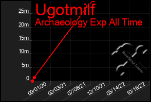 Total Graph of Ugotmilf
