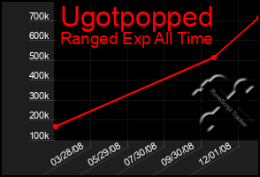 Total Graph of Ugotpopped