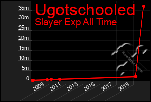 Total Graph of Ugotschooled