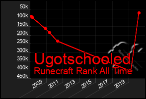 Total Graph of Ugotschooled