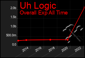 Total Graph of Uh Logic