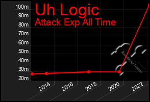 Total Graph of Uh Logic